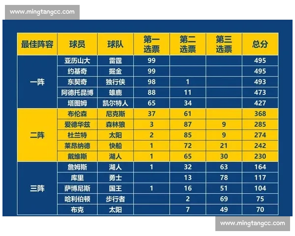票选NBA历史最佳阵容，新老球迷看法大相径庭！